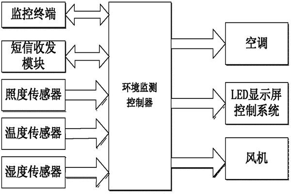 環(huán)境監(jiān)測(cè)系統(tǒng)的亮點(diǎn)！