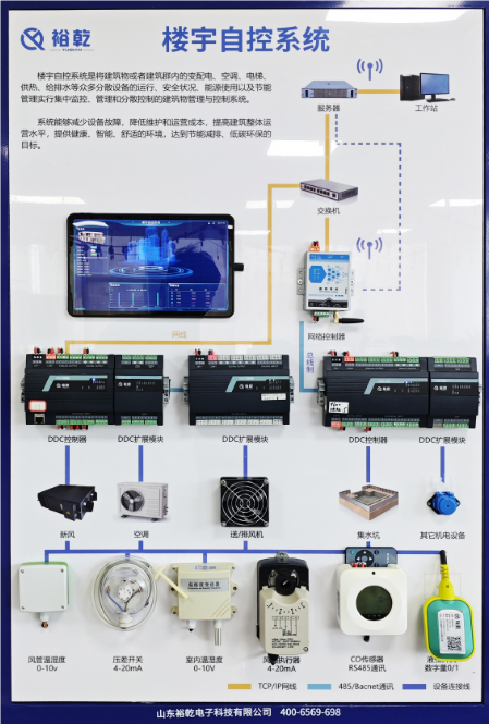 　　隨著城市化進程的加快和能源緊張形勢的加劇，樓宇能源管理系統(tǒng)(BEMS，Building Energy Management System)逐漸成為現代建筑管理不可或缺的一部分。通過整合建筑內的各種資源和設備，樓宇能源管理系統(tǒng)不僅能夠有效降低能耗，還可以提升建筑的整體舒適性和安全性。本文將深入探討樓宇能源管理系統(tǒng)的定義、功能、實施步驟以及其帶來的經濟與環(huán)境效益，同時展望其未來發(fā)展趨勢。  　　一、樓宇能源管理系統(tǒng)的定義與構成  　　樓宇能源管理系統(tǒng)是一種利用先進的信息技術和自動化控制技術，對建筑物內的能源使用進行監(jiān)測、控制和優(yōu)化的系統(tǒng)。其目標是通過智能化管理，實現能源的高效利用。BEMS通常由以下幾個部分構成：  　　1. 傳感器與監(jiān)測設備：樓宇能源管理系統(tǒng)實時收集建筑物內各類能源數據，如電力、熱能、水資源等的使用情況。這些設備可以是溫度傳感器、濕度傳感器、能量計等。  　　2. 數據處理與分析模塊：通過數據分析，識別能源使用的模式和趨勢，樓宇能源管理系統(tǒng)為決策提供依據。這一模塊通常依賴于大數據分析和人工智能技術。  　　3. 控制與管理系統(tǒng)：對空調、照明、供暖等系統(tǒng)進行集中控制，樓宇能源管理系統(tǒng)根據建筑內的實際需求進行調節(jié)，確保能效最大化。  　　4. 用戶界面：樓宇能源管理系統(tǒng)為管理人員提供一個直觀的操作界面，展示實時數據，便于進行監(jiān)控、診斷和決策。  　　二、樓宇能源管理系統(tǒng)的主要功能  　　樓宇能源管理系統(tǒng)具備多種功能，主要包括但不限于以下幾點：  　　1. 能源監(jiān)測：樓宇能源管理系統(tǒng)通過實時數據采集和監(jiān)測，可以清晰地了解能源的使用情況，為后續(xù)的節(jié)能改造提供數據支持。  　　2. 能效分析：樓宇能源管理系統(tǒng)利用數據分析技術，識別各種設備的能源消耗模式，找出節(jié)能的潛力，幫助企業(yè)制定科學的節(jié)能方案。  　　3. 設備控制：樓宇能源管理系統(tǒng)可以對建筑內的各類設備進行集中控制，優(yōu)化其運行參數，減少不必要的能源浪費。例如，在無人區(qū)域自動調節(jié)照明和空調的使用。  　　4. 故障診斷：樓宇能源管理系統(tǒng)通過監(jiān)測設備運行狀態(tài)，自動識別故障并發(fā)出警報，避免因設備故障導致的能源浪費和安全隱患。  　　5. 報告生成：樓宇能源管理系統(tǒng)能夠定期生成詳細的能耗報告，幫助管理人員了解建筑的能耗趨勢，為決策提供參考。  　　三、實施樓宇能源管理系統(tǒng)的步驟  　　有效實施樓宇能源管理系統(tǒng)需要經過幾個重要步驟：  　　1. 需求分析與目標設定：首先，建筑管理團隊需要明確實施樓宇能源管理系統(tǒng)的目標，如降低能源成本、提高能源使用效率等。同時要對現有的能源使用情況進行全面評估，了解目前能效水平。  　　2. 系統(tǒng)設計與規(guī)劃：根據需求分析的結果，設計合適的樓宇能源管理系統(tǒng)架構，選擇合適的設備和技術，并制定詳細的實施計劃。  　　3. 安裝與調試：樓宇能源管理系統(tǒng)在確保建筑結構和設備安全的前提下，按照設計方案進行系統(tǒng)的安裝與調試，確保各類傳感器、控制設備等正常運行。  　　4. 培訓與推廣：樓宇能源管理系統(tǒng)對管理人員進行系統(tǒng)操作和管理的培訓，增強他們對樓宇能源管理的認知與重視。同時，鼓勵建筑內的所有員工參與到節(jié)能管理中來，共同營造節(jié)能的氛圍。  　　5. 運行與優(yōu)化：樓宇能源管理系統(tǒng)投入使用后，持續(xù)監(jiān)測其運行效果，定期進行數據分析，發(fā)現問題并不斷進行優(yōu)化和改進，確保系統(tǒng)始終保持高效運行。  　　四、樓宇能源管理系統(tǒng)的經濟與環(huán)境效益  　　實施樓宇能源管理系統(tǒng)帶來的優(yōu)勢不僅體現在經濟效益上，更在環(huán)境保護方面展現出它的重要性：  　　1. 經濟效益：通過有效的能源管理，可以顯著降低建筑的能耗，從而大幅減少能源費用。研究表明，應用樓宇能源管理系統(tǒng)的建筑能耗可降低20%至30%。此外，系統(tǒng)的實施還可以使企業(yè)在政府的節(jié)能減排政策中受益，可能獲得一定的財政補貼。  　　2. 環(huán)境效益：隨著可再生能源和低碳技術的發(fā)展，樓宇能源管理系統(tǒng)能夠促進可再生能源的使用，減少二氧化碳等溫室氣體的排放，助力于全球氣候變化的應對。因此，實施樓宇能源管理系統(tǒng)不僅是企業(yè)的社會責任，也是建設綠色可持續(xù)城市的重要舉措。  　　3. 提升物業(yè)價值：具備智能樓宇能源管理系統(tǒng)的建筑在市場上更具吸引力，能夠吸引更多的優(yōu)質租戶，有助于提升物業(yè)價值。  　　五、樓宇能源管理系統(tǒng)的未來發(fā)展趨勢  　　隨著科技的不斷進步和可持續(xù)發(fā)展理念的深入人心，樓宇能源管理系統(tǒng)的未來將呈現出以下幾個發(fā)展趨勢：  　　1. 智能化與自動化：未來的樓宇能源管理系統(tǒng)將更加智能化，利用人工智能、大數據和物聯(lián)網技術，實現更高層次的能源管理和自動控制。  　　2. 可再生能源整合：樓宇能源管理系統(tǒng)將更加注重與可再生能源的結合，如太陽能、風能等，推動建筑的碳中和目標。  　　3. 用戶參與：未來的樓宇能源管理系統(tǒng)將鼓勵更多用戶參與到能源管理中，利用移動設備和應用程序使用戶能實時了解自己的能耗情況，從而增強節(jié)能意識。  　　4. 政策支持：各國政府在能源管理和可持續(xù)發(fā)展方面的政策將不斷加強，預計將為樓宇能源管理系統(tǒng)的發(fā)展提供更多的政策支持。  　　5. 新技術應用：如區(qū)塊鏈技術的引入，或將為能源交易和管理提供新的解決方案，提升樓宇能源管理系統(tǒng)的透明度和安全性。  　　樓宇能源管理系統(tǒng)結論  　　樓宇能源管理系統(tǒng)作為應對能源危機和推動可持續(xù)發(fā)展的重要工具，對于現代建筑管理具有深遠的影響。通過高度集成的智能管理，不僅提升了建筑的能效，降低了運行成本，同時也為環(huán)境保護作出了積極貢獻。隨著技術的不斷進步，樓宇能源管理系統(tǒng)將迎來更加廣闊的發(fā)展前景。企業(yè)和社會需要共同努力，推動這一系統(tǒng)的普及與應用，為建設美好未來貢獻力量。更多樓宇自控信息及報價方案，關注官網！