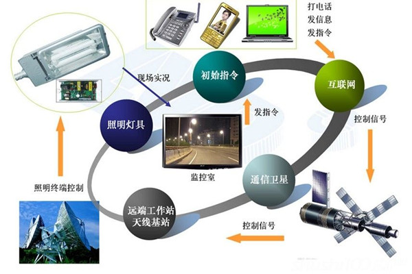 智能照明系統(tǒng)高端、新穎有潛力！(圖1)